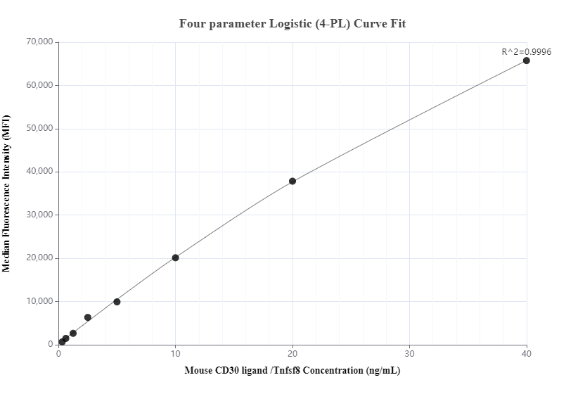 Cytometric bead array standard curve of MP00928-1